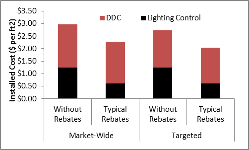 In the benchmark systme, the costs of the DDC function exceed those of the lighting function