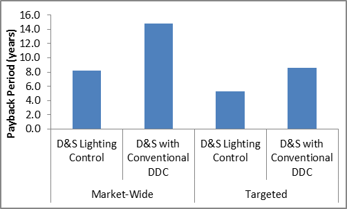 With conventional technology, dynamic daylighting actually lengthens the payback period compared to daylight harvesting alone