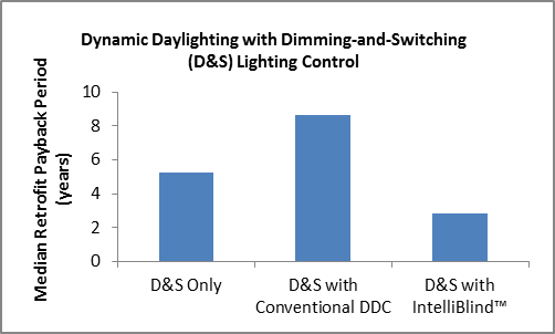 IntelliBlind reduces the median payback period in typical installations relative to both conventional dynamic daylighting and daylight-harvesting alone