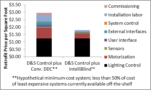 IntelliBlind's innovative technology slashes DDC's major cost drivers, reducing DDC cost by two-thirds and overall dynamic daylighting cost by almost half