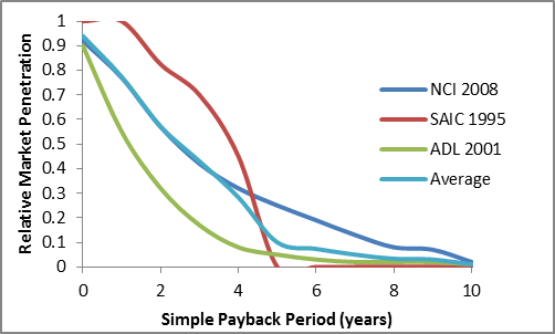 According to published market-penetration models, penetration varies inversely with payback period