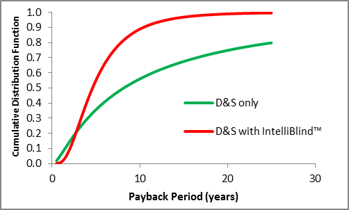 IntelliBlind shifts the cumulative distribution function of payback periods to the left