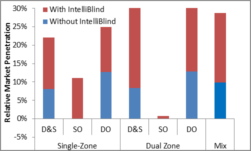 IntelliBlind substantially increases the projected market penetration of daylight-harvesting lighting controls