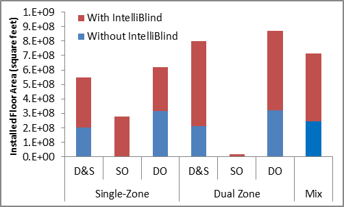 IntelliBlind substantially increases the aggregate floor area that will be equipped with daylight-harvesting lighting controls