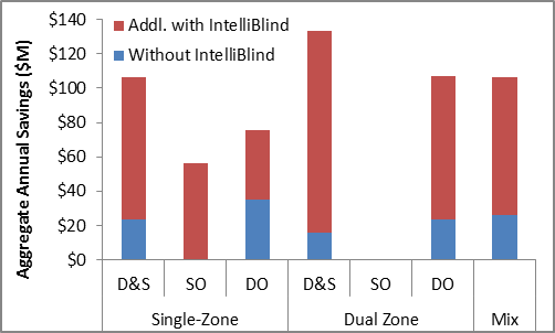 IntelliBlind substantially increases the projected annual dollar savings from daylight harvesting