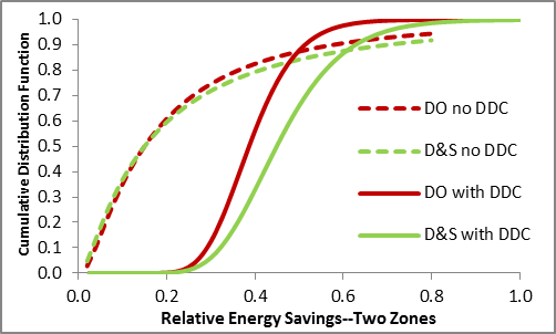 DDC with IntelliBlind dramatically increases the savings from daylight harvesting in a two-zone configuration