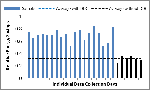 Testing of a prototype dynamic daylighting system by LBNL shows that DDC more than doubles the average savings, from about 30% to about 70%.