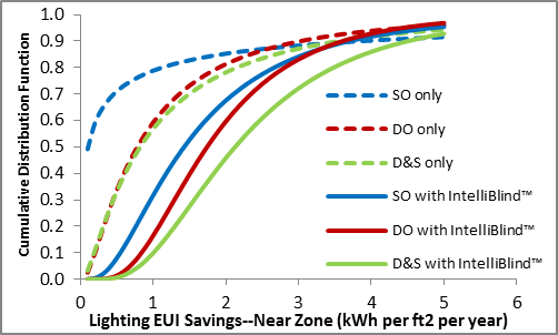 DDC with IntelliBlind significantly increases the energy savings from single-zone daylight harvesting configurations