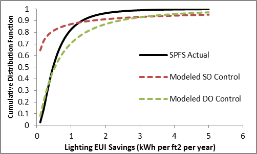 There are significant differences between the modeled and actual CDFs of energy savings from daylight harvesting