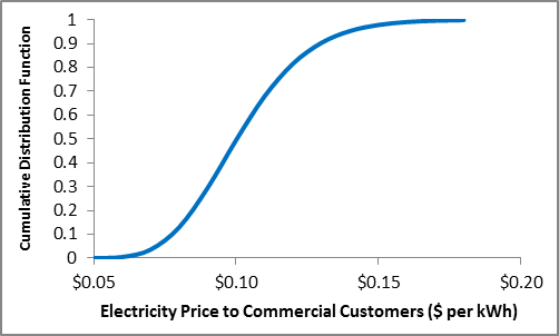 The modeled CDF of the retail electricity price to commercial customers is s-shaped, reflecting a nearly normal distribution with the median and mean both around $0.10 per kWh