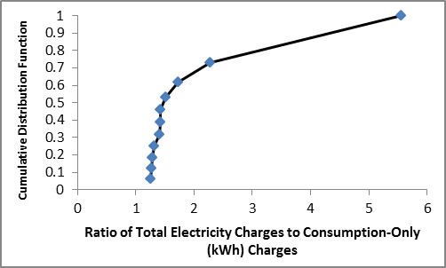 Based on a small sample, the ratio of total electricity charges to consumption-only charges for commercial customers has a positively skewed distribution, with a median of 1.43 and a mean of 1.86