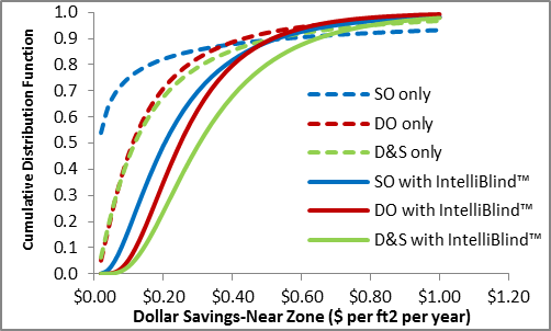 DDC with IntelliBlind significantly increases the dollar savings from single-zone daylight harvesting configurations