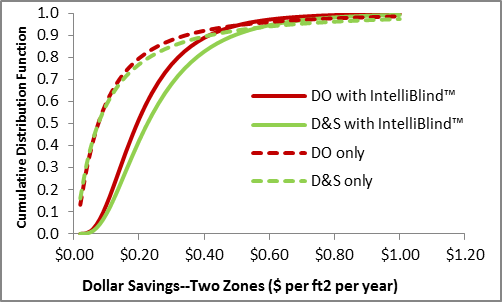 DDC with IntelliBlind significantly increases the energy savings from two-zone daylight harvesting configurations