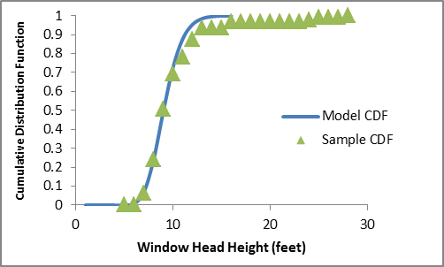 The CDF of actual window head heights in sidelit commercial buildings reflects a negatively skewed distribution with a median of about 9 feet and a mean of about 9.2 feet 