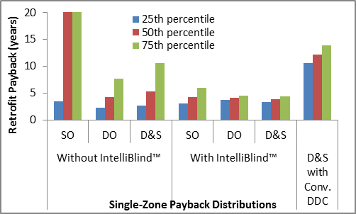 IntelliBlind reduces both the median and the 75th percentile paybacks from daylight harvesting, the latter by a huge margin