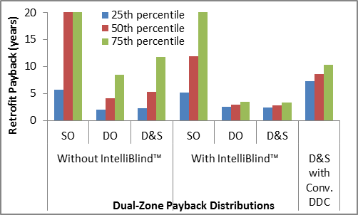 IntelliBlind reduces both the median and the 75th percentile paybacks from daylight harvesting, the latter by a huge margin