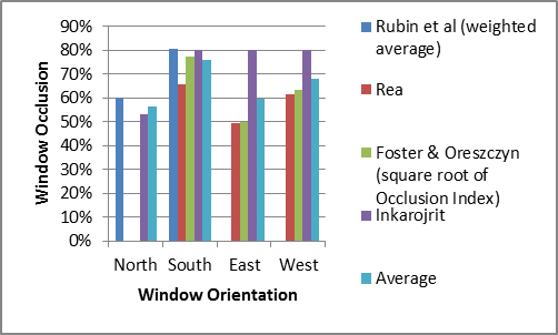 Studies on non-residential window occlusion show remarkable agreement; observed average occlusion was always at least 50% and exeeds 60% for south and west orientations