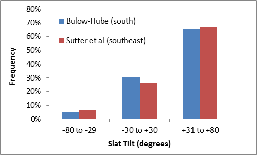 Two independent studies show that between 60% and 70% of windows with sunny exposures have slat tilts exeeding 30 degrees