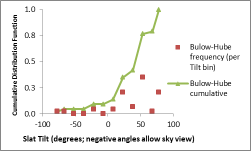 Bulow-Hube observed a median slat-tilt angle of about 40 degrees for south-facing windows