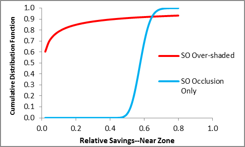 Slat tilt dramatically reduces the savings achievable with a switching-only lighting control