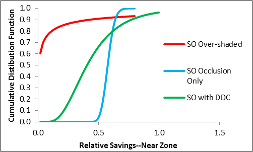Without DDC, a switching-only control provides negligible savings; with it, the savings approach those with fully open slats