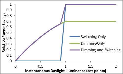 The relationship between relative power savings and instantaneous daylight illuminance varies with the type of daylight-harvesting lighting control