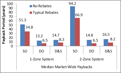 The median payback periods of daylight harvesting vary from about 6.5 years to more than 90 years, depending on the configuration and whether or not rebates are factored in