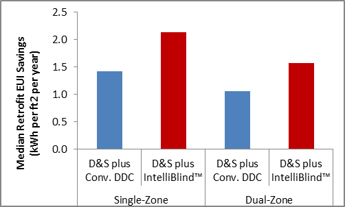 When used with a dimming-and-switching lighting control, IntelliBlind saves about one-third more lighting energy than conventional DDC technology