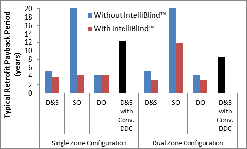 The impact of IntelliBlind on the daylight-harvesting payback period depends on the type of lighting control