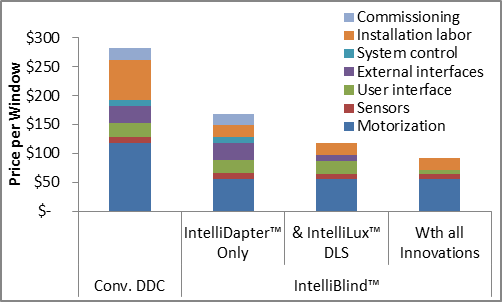 IntelliDapter greatly reduces the three largest components of the effective retrofit price of DDC technology