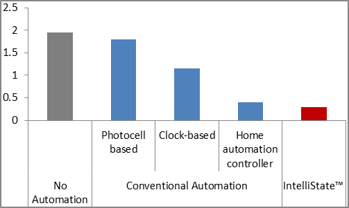 IntelliState reduces the required frequency of deliberate shading adjustments by 20 to 70 percent relative to conventional automated shading technology