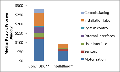 Dynamic Daylight Control systems based on conventional technology have a minimum installed cost of about $280 per window, while IntelliBlind has an installed cost of only about $90 per window