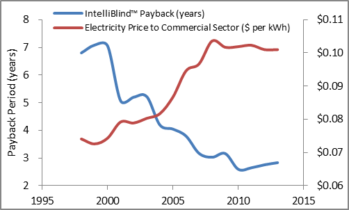 Already capable of a commercially attractive payback period in 2001, IntelliBlind™ offers an even quicker payback today due to higher electricity prices, increased performance, and lower costs of lighting controls as well as IntelliBlind itself