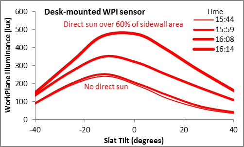 Over the test interval, the peak output of the WPI sensor ranges from about 200 lux to about 475 lux
