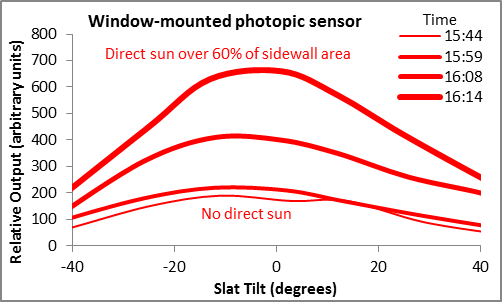 Over the test interval, the peak output of the window-mounted photopic sensor ranges from about 190 units to 660 units