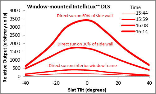 Over the test interval, the peak output of the window-mounted IntelliLux DLS ranges from 175 units to 3400 units
