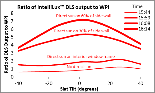 The peak ratio of IntelliLux DLS output to WPI ranges from about 1 when there is no direct sun, to about 7 when direct sun illuminates 60% of the side wall