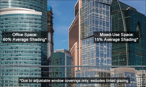 Ground-level view of urban complex, showing office-building average shading of 60 percent and mixed-use average shading of 15 percent