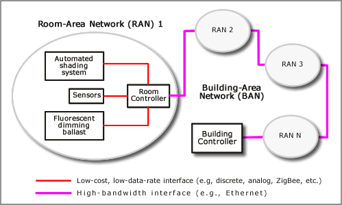 The local-area network spans an entire building, while the room-area network interconnects the equipment within a single room