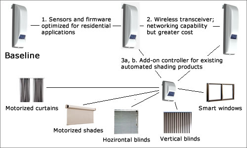 IntelliBlind design trades under evaluation for alternate market segments include special sensors and firmware for residential applications, as well as removal of motor functionality for use as add-on controller