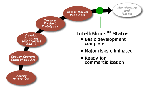 All the steps necessary to set the stage for IntelliBlind commercializaton have been completed.  These include market research, basic technology development, product prototyping, intellectual property protection, and commercialization readiness assessment