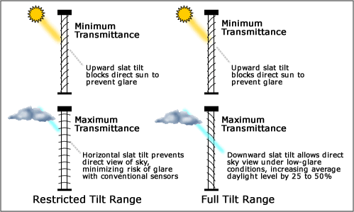 By permitting a direct sky view under low-glare conditions, IntelliBlind Daylighter provides the maximum possible daylighting savings achievable with a horizontal blind