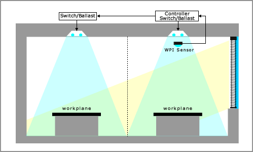 A dual-zone system with hybrid control uses closed-loop control for one zone's luminaire(s) and open-loop control for the second zone's luminaire(s)