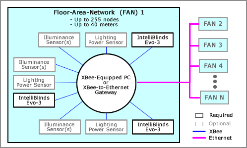 Using an Xbee-to-ethernet gateway allows multiple IntelliBlind Evo-3 star-topology RF networks, spanning hundreds of meters, to controlled by a single PC