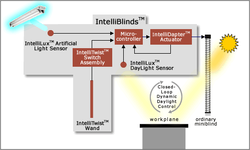 IntelliBlind is a microcontroller based servopositioning system capable of closed-loop daylight control