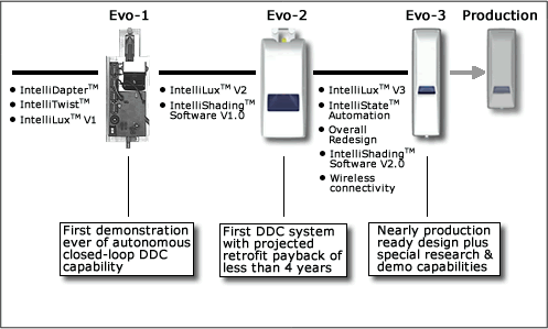 The current IntelliBlind prototype is a third-generation design