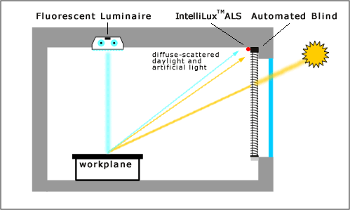 The IntelliLux ALS can be co-located with the rest of the electronics at the top of the window, eliminating the need for remote sensors and associated wiring