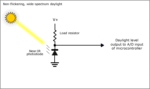 The IntelliLux DLS can be implemented with just a photodiode and a resistor