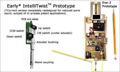 IntelliTwist consists of a four-switch assembly actuated by a control wand