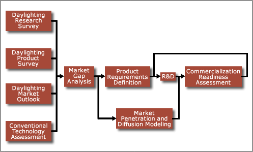 IntelliBlind development included market gap analysis, research surveys, technology assesment, market-driven requirements definition, market penetration and diffusion modeling, and commercialization readiness assessments